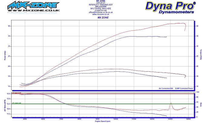 Custom Fuelling graph
